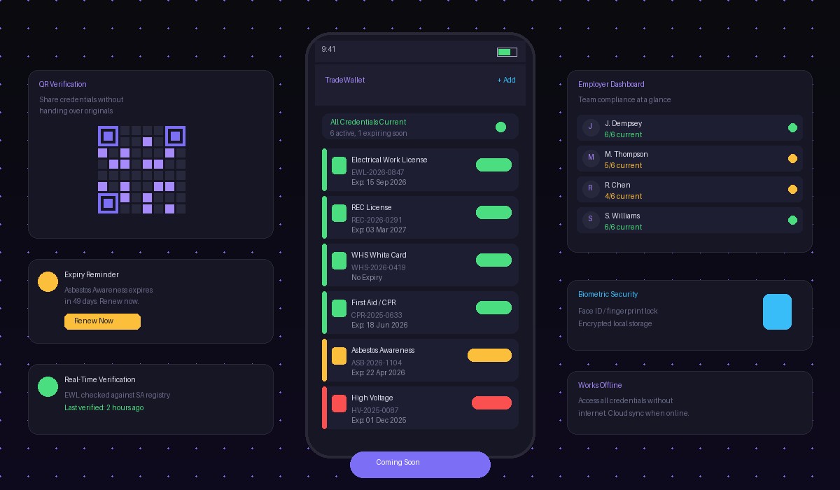TradeWallet app wireframe showing credential cards, QR verification, expiry alerts, and employer dashboard